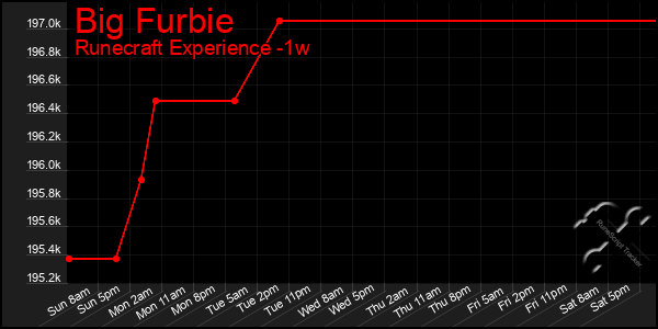 Last 7 Days Graph of Big Furbie