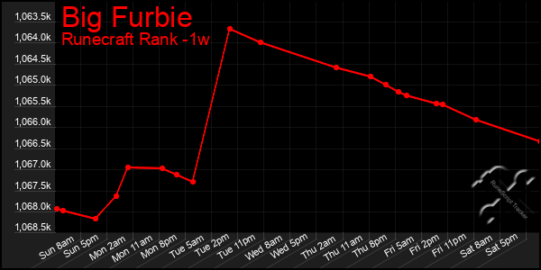 Last 7 Days Graph of Big Furbie