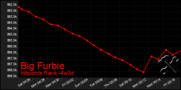 Last 31 Days Graph of Big Furbie