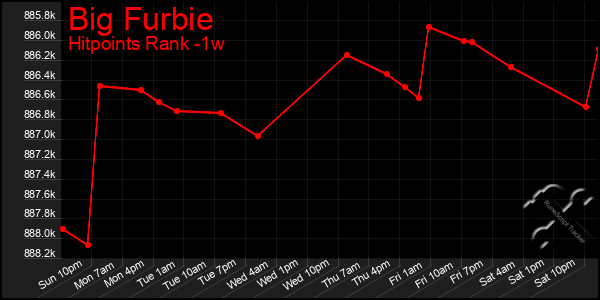 Last 7 Days Graph of Big Furbie