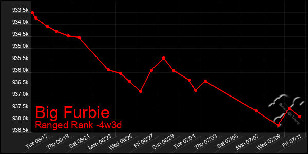Last 31 Days Graph of Big Furbie