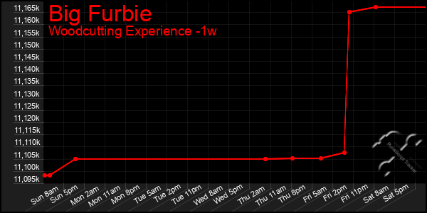 Last 7 Days Graph of Big Furbie