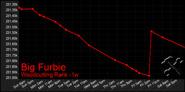 Last 7 Days Graph of Big Furbie