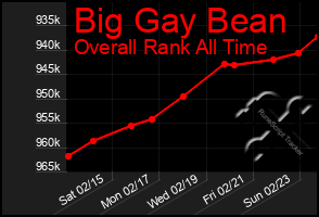 Total Graph of Big Gay Bean