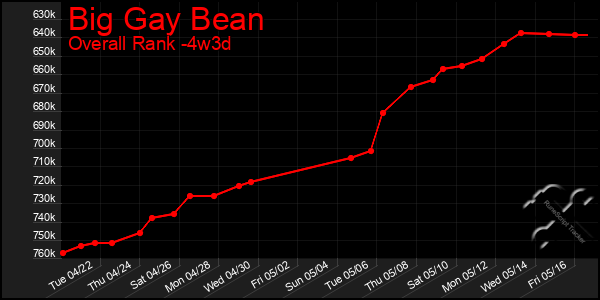 Last 31 Days Graph of Big Gay Bean