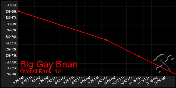 Last 24 Hours Graph of Big Gay Bean