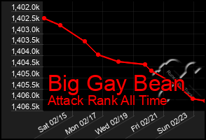 Total Graph of Big Gay Bean