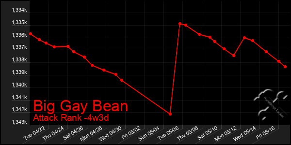 Last 31 Days Graph of Big Gay Bean