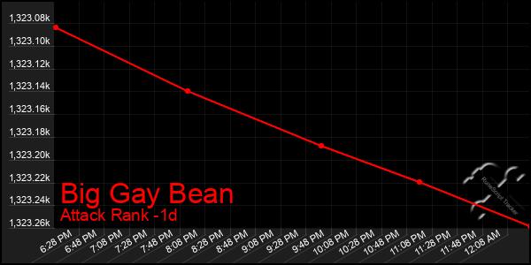 Last 24 Hours Graph of Big Gay Bean