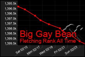 Total Graph of Big Gay Bean