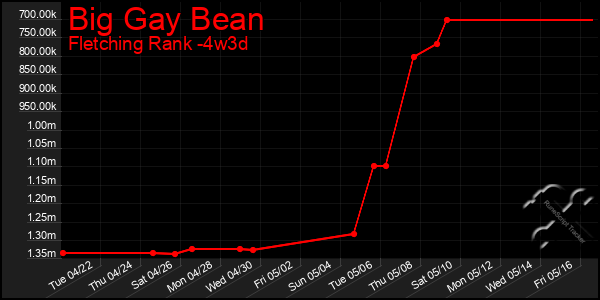 Last 31 Days Graph of Big Gay Bean