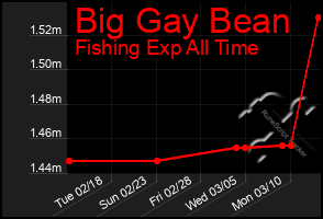 Total Graph of Big Gay Bean