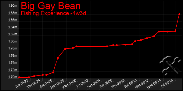 Last 31 Days Graph of Big Gay Bean
