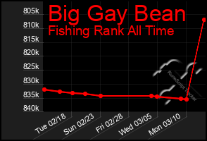 Total Graph of Big Gay Bean