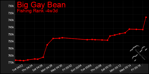 Last 31 Days Graph of Big Gay Bean