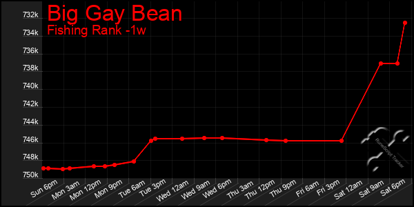 Last 7 Days Graph of Big Gay Bean