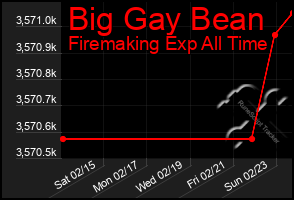 Total Graph of Big Gay Bean