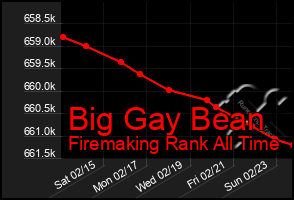 Total Graph of Big Gay Bean