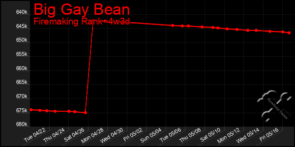 Last 31 Days Graph of Big Gay Bean