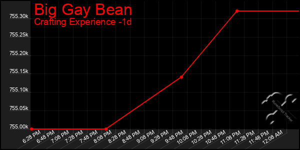 Last 24 Hours Graph of Big Gay Bean