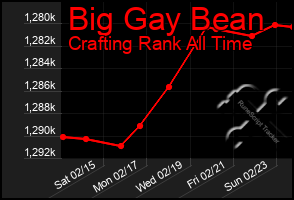 Total Graph of Big Gay Bean