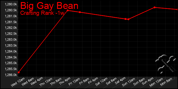 Last 7 Days Graph of Big Gay Bean