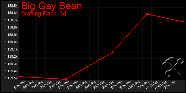 Last 24 Hours Graph of Big Gay Bean