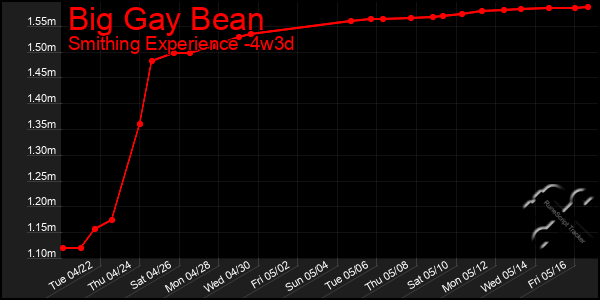 Last 31 Days Graph of Big Gay Bean