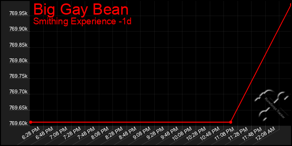 Last 24 Hours Graph of Big Gay Bean