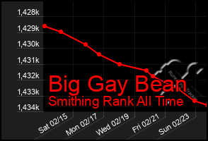 Total Graph of Big Gay Bean