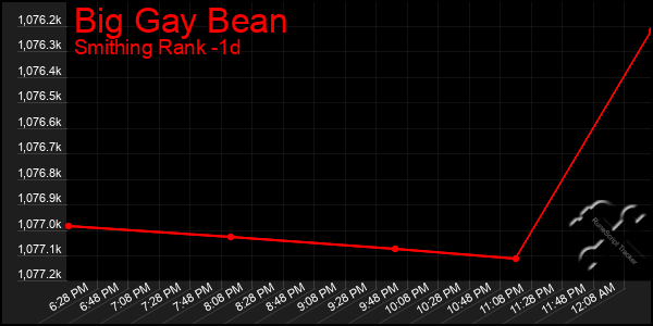 Last 24 Hours Graph of Big Gay Bean