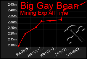 Total Graph of Big Gay Bean