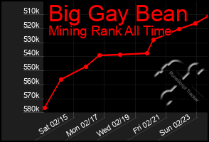 Total Graph of Big Gay Bean