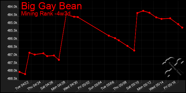 Last 31 Days Graph of Big Gay Bean
