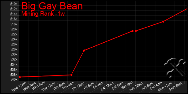 Last 7 Days Graph of Big Gay Bean