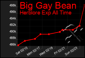 Total Graph of Big Gay Bean