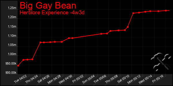Last 31 Days Graph of Big Gay Bean