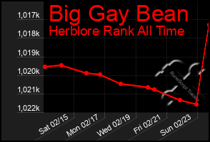 Total Graph of Big Gay Bean