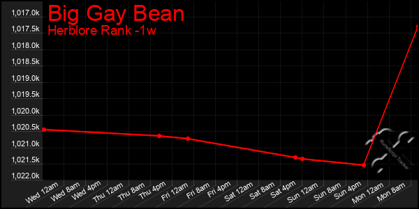 Last 7 Days Graph of Big Gay Bean