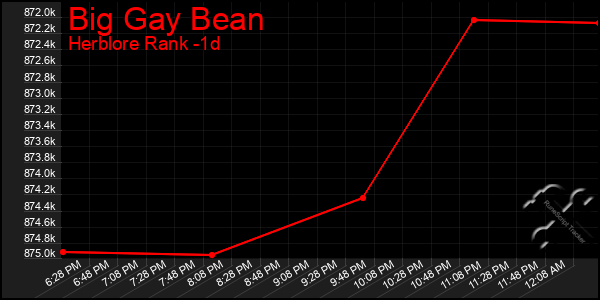 Last 24 Hours Graph of Big Gay Bean