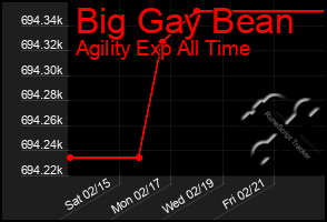 Total Graph of Big Gay Bean