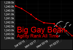 Total Graph of Big Gay Bean