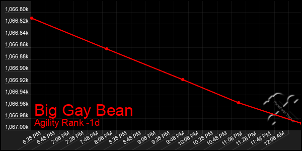 Last 24 Hours Graph of Big Gay Bean