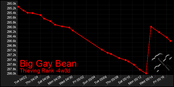 Last 31 Days Graph of Big Gay Bean
