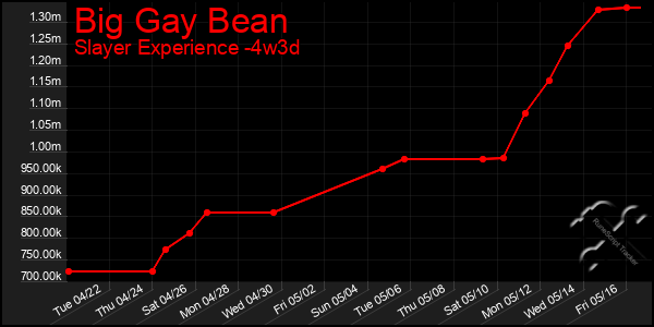 Last 31 Days Graph of Big Gay Bean