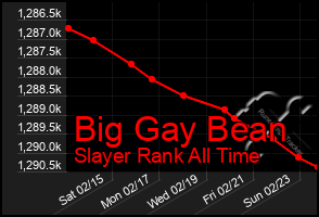 Total Graph of Big Gay Bean