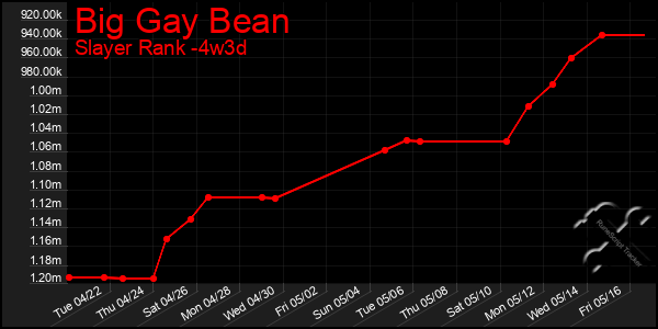 Last 31 Days Graph of Big Gay Bean