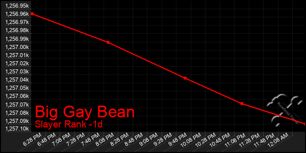 Last 24 Hours Graph of Big Gay Bean