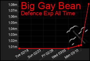 Total Graph of Big Gay Bean