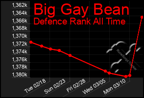 Total Graph of Big Gay Bean